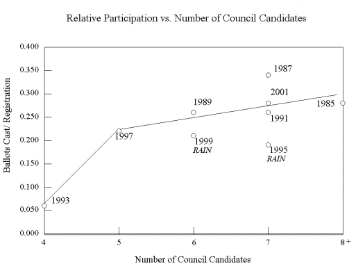 Participation vs. Candidates