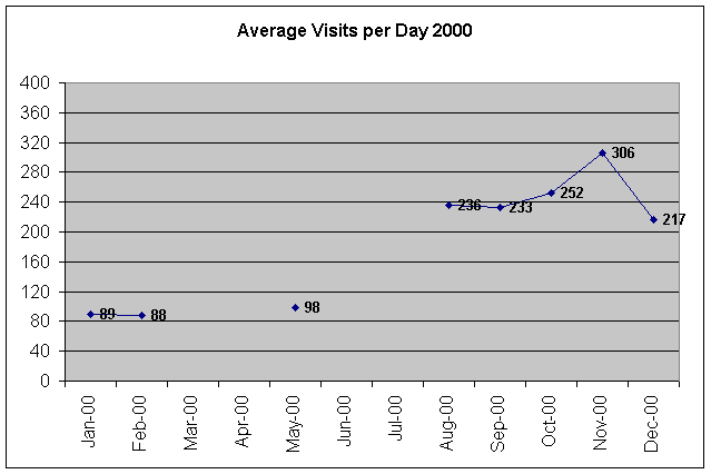 Average Visits 2000