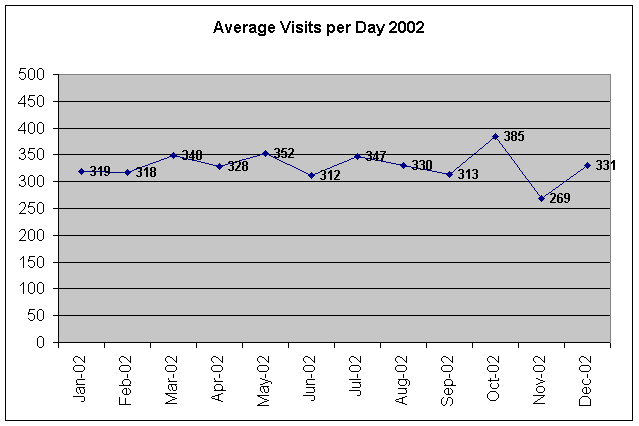 Average Visits 2002