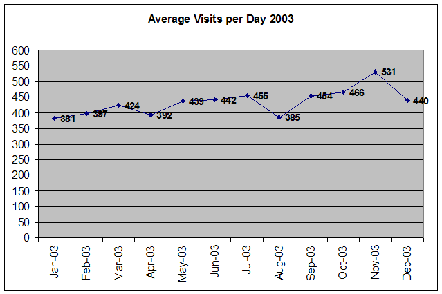 Average Visits 2003