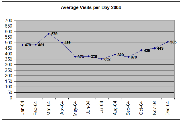 Average Visits 2004