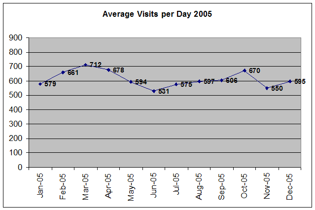 Average Visits 2005
