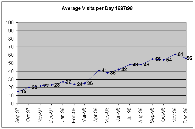 Average Visits 1989
